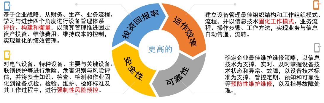 设备资产管理目标